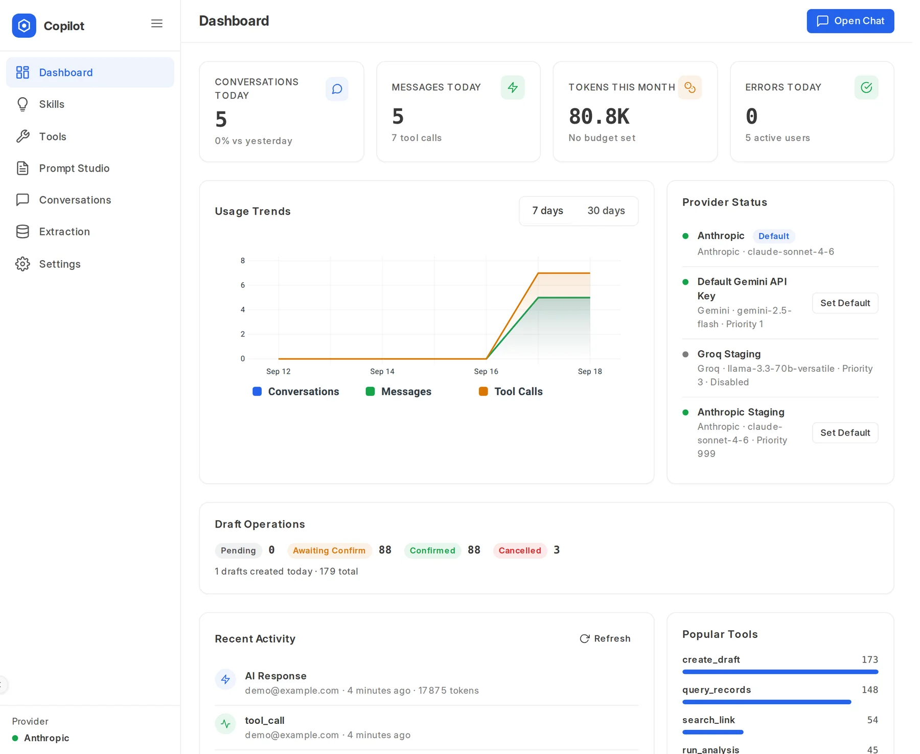 Admin dashboard: conversations, messages, tokens this month, usage trends, provider status, draft operations and popular tools.